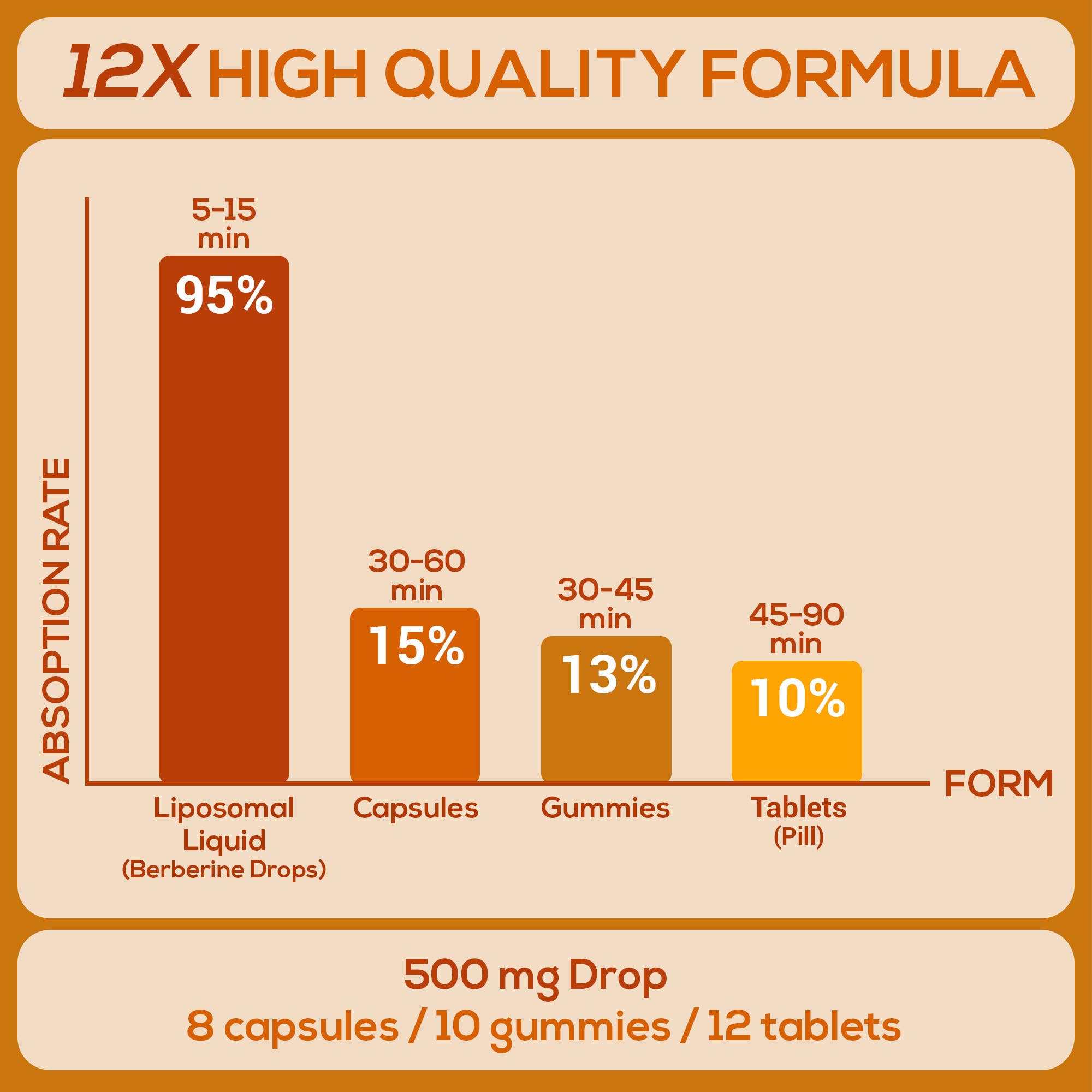Bar chart comparing the absorption rates of different supplement forms with a 12x high quality formula label.