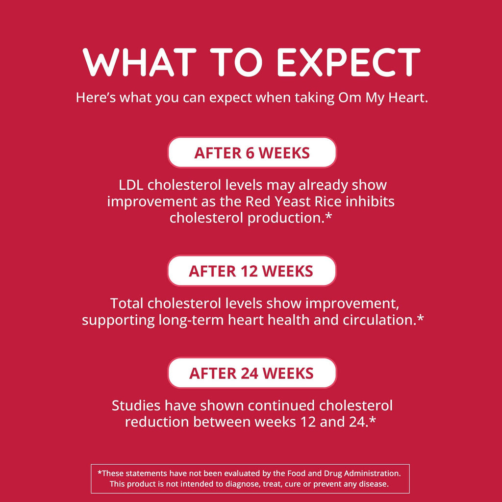 Red background with white text detailing cholesterol improvement effects of a product after 6, 12, and 24 weeks.