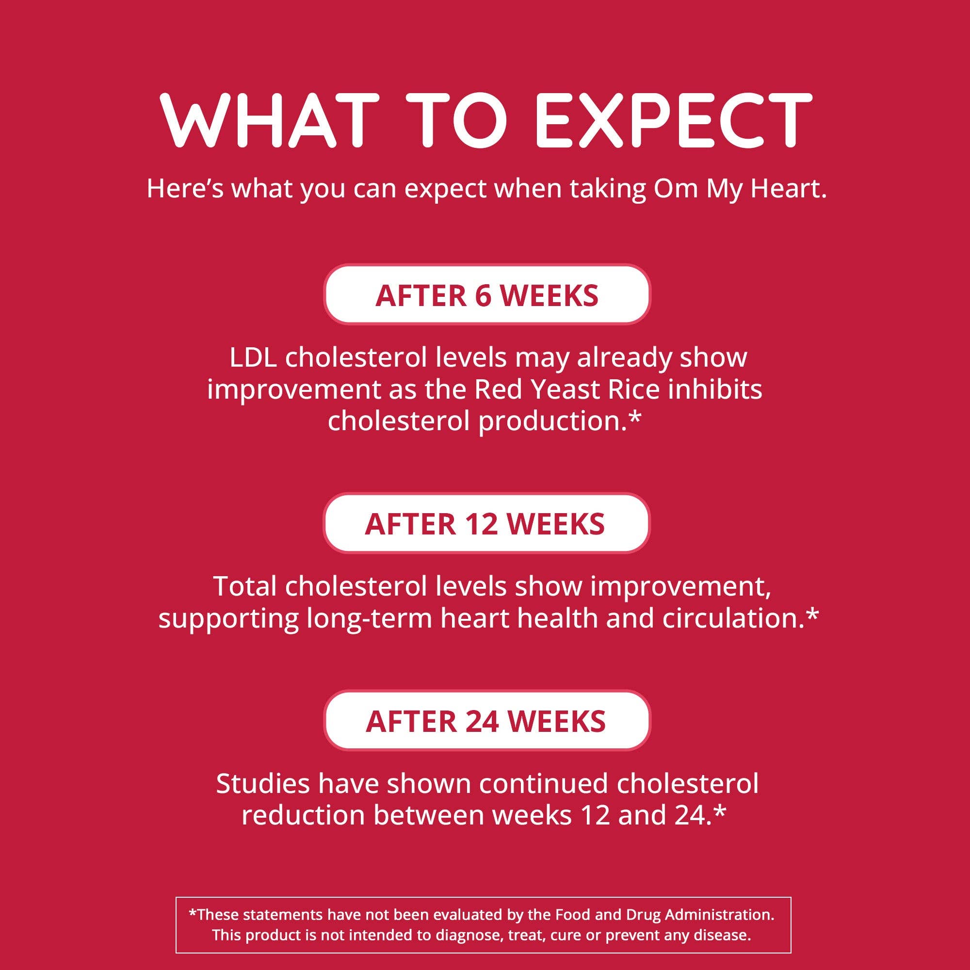 Red background with white text detailing cholesterol improvement effects of a product after 6, 12, and 24 weeks.