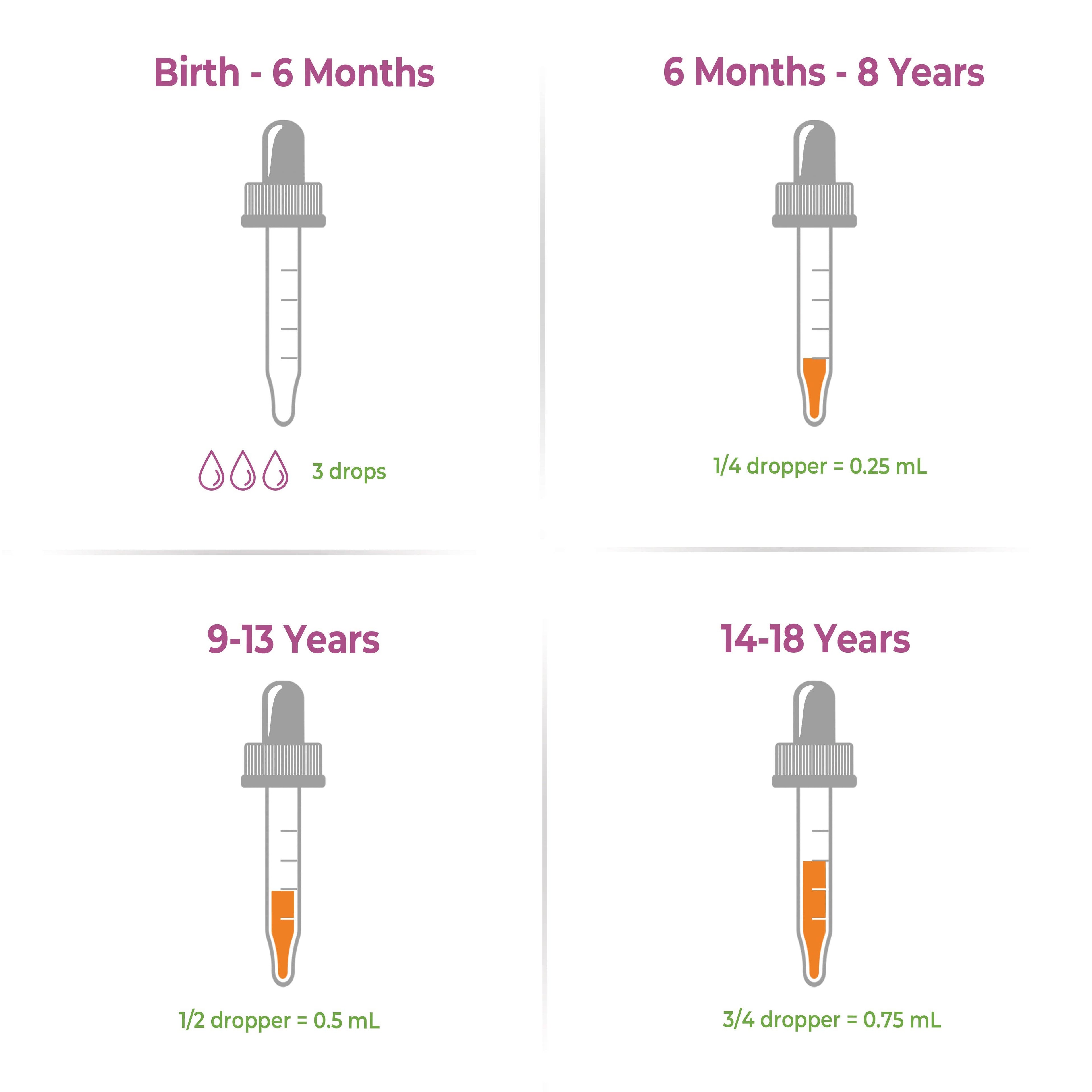 Dropper measurement guide for different age groups on a white background
